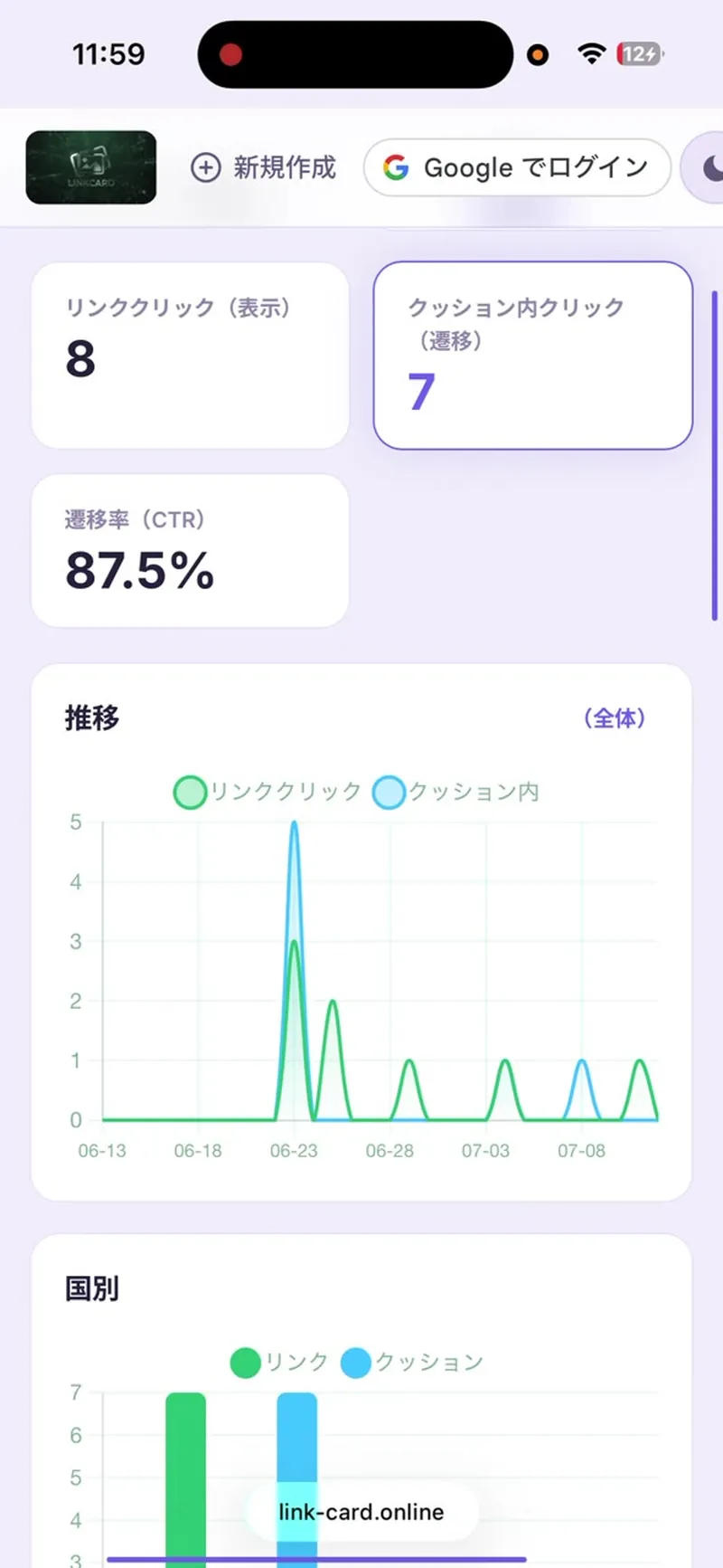 アクセス解析ダッシュボード。リンククリック8・クッション内クリック7・遷移率87.5%と推移グラフが表示されている